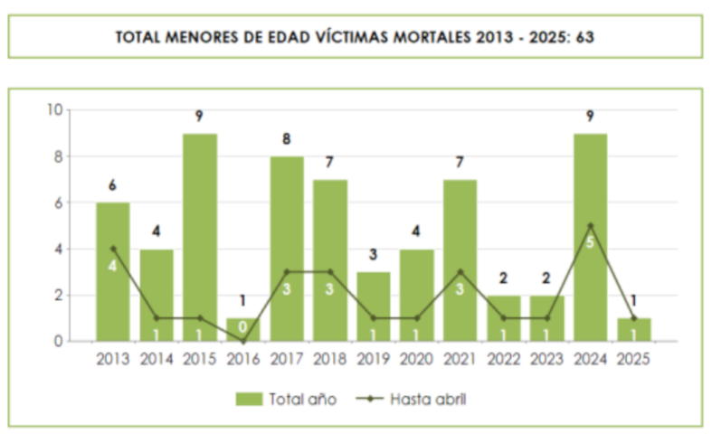 Comunicado del Partido Feminista de España sobre los asesinatos machistas de mujeres y la infancia