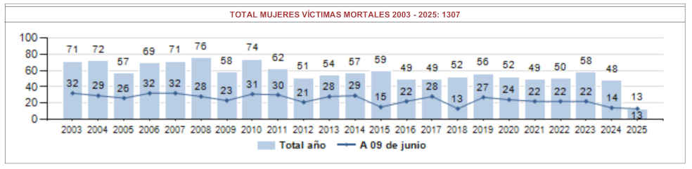 Mujeres asesinadas desde 2003 hasta 2025