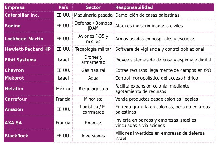 TABLA Cómo operan Empresas y Estados en el Genocidio de