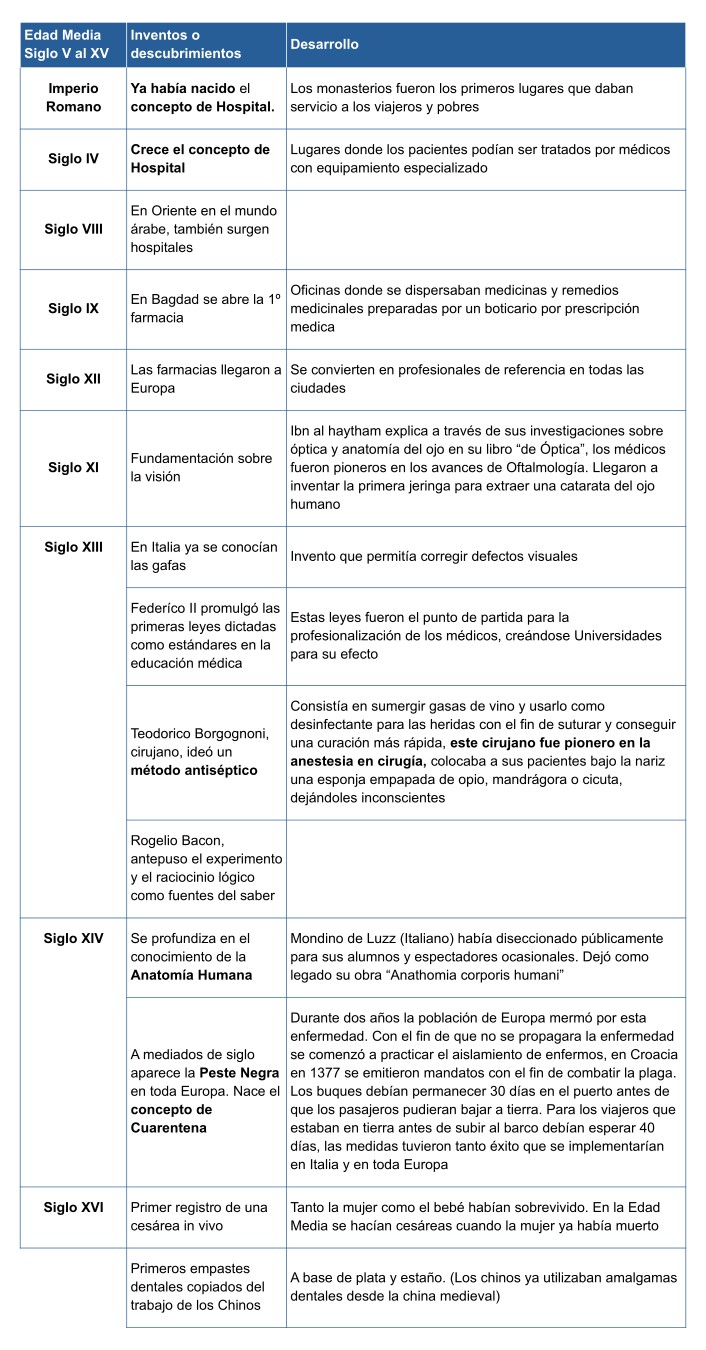 De la Sanidad de Ayer a la Sanidad de Hoy I Edad Media